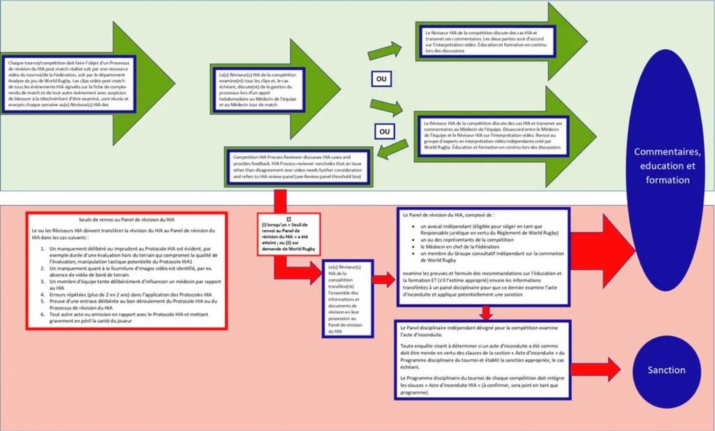 HIA Protocol World Rugby