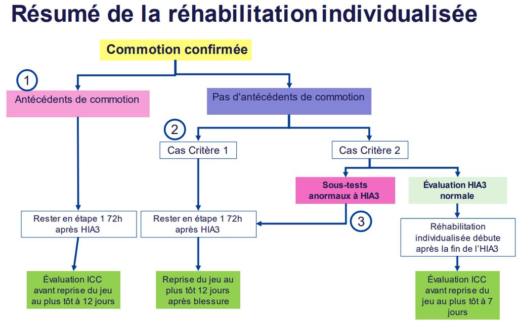 Protocole HIA World Rugby