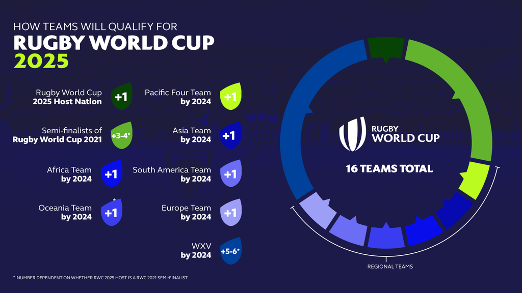 New qualification pathway confirmed for Rugby World Cup 2025  Rugby World Cup