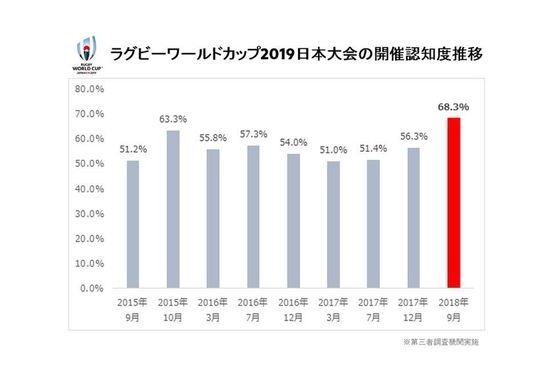 ラグビーワールドカップ19 日本大会 認知度調査を実施 大会認知度の全国平均は68 3 前回から12 上昇 ラグビーワールドカップ